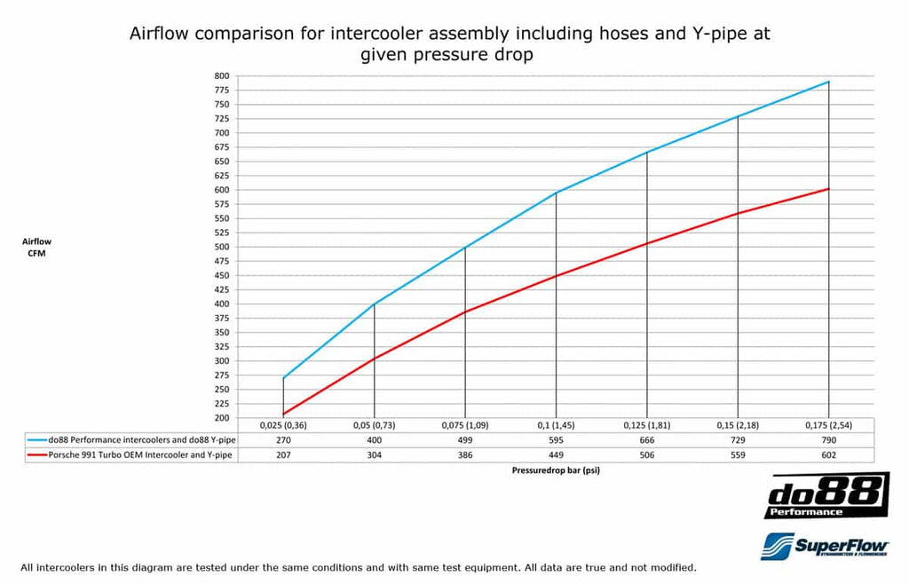 do88 Porsche 991.1 2013-2015 Turbo/Turbo S Big Pack Including Inlet Hoses - BIG-200-GEN1-179