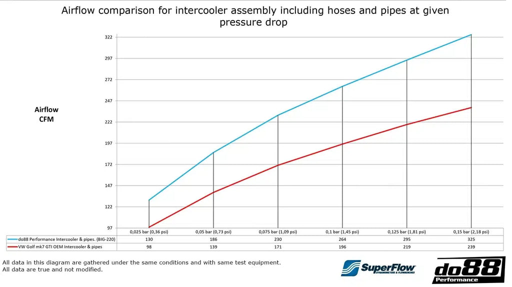 do88 VAG 2.0 TSI EA888 Gen.3 Big-Pack Intercooler & Boost Pipe Kit