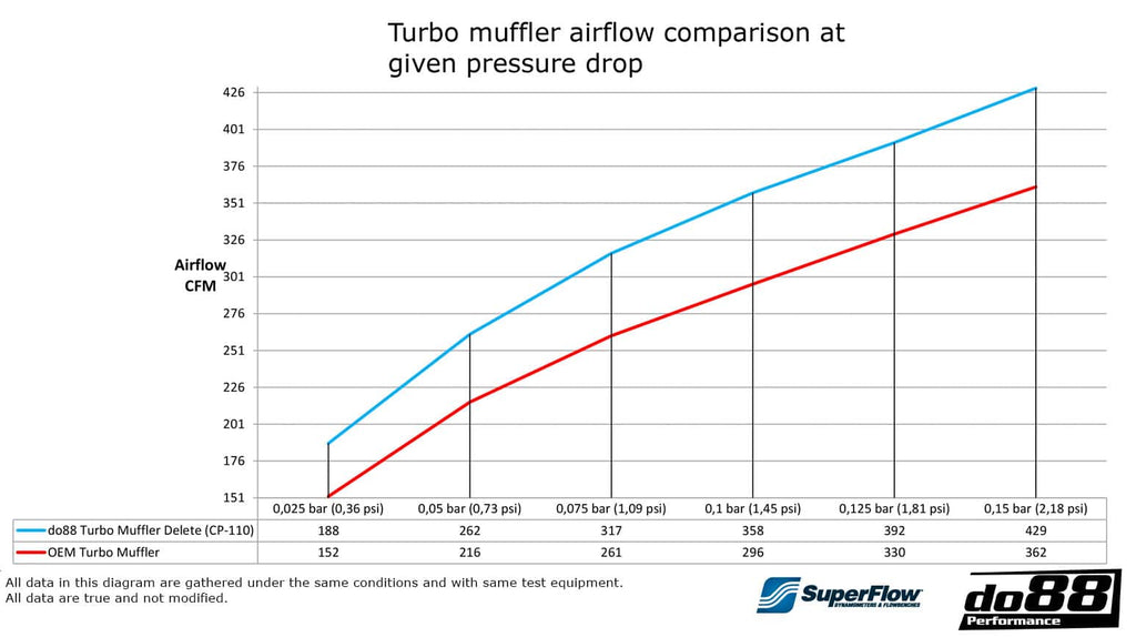 do88 Turbo Muffler Delete (Enlarged) - CP-110