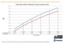 Load image into Gallery viewer, do88 Vauxhall Vectra C VXR V6 Turbo 2002 to 2008 Performance Intercooler - ICM-110-VEV6