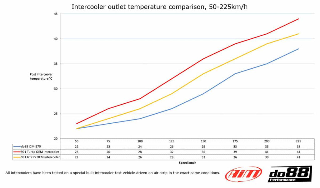 do88 Porsche 991 2013 onwards Turbo/Turbo S Performance Intercoolers - ICM-270
