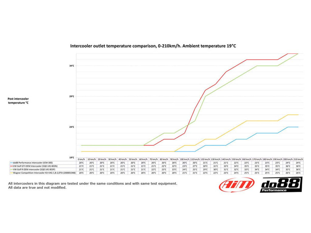 do88 MQB Performance Intercooler 1.8/2.0TSI Mk7 Golf/S3 8V/TTS/MK3 Cupra/Octavia VRS - ICM-300