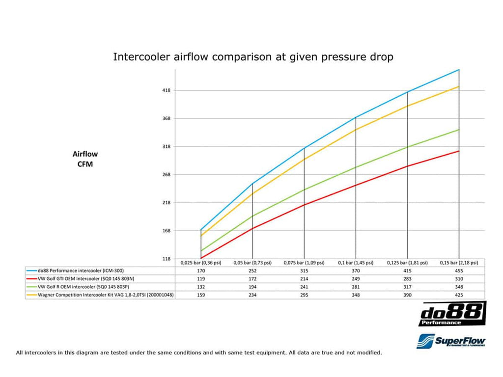 do88 MQB Performance Intercooler 1.8/2.0TSI Mk7 Golf/S3 8V/TTS/MK3 Cupra/Octavia VRS - ICM-300