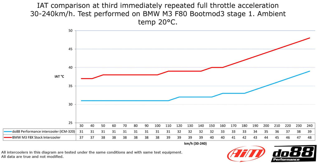 do88 BMW F8X M2C M3 M4 Performance Chargecooler/Intercooler - ICM-320