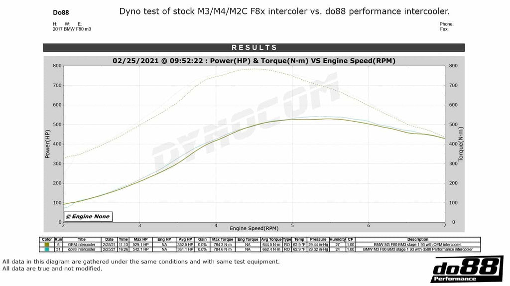 do88 BMW F8X M2C M3 M4 Performance Chargecooler/Intercooler - ICM-320