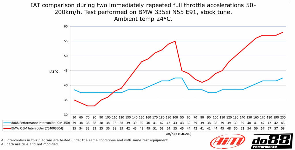 do88 BMW 135i/335i N54/N55 2007-2013 (E9x E82 E89) Performance Intercooler - ICM-350-S