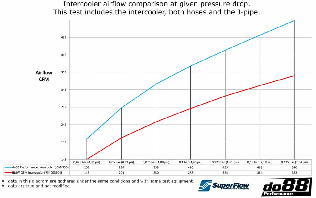 do88 BMW 135i/335i N54/N55 2007-2013 (E9x E82 E89) Performance Intercooler - ICM-350-S