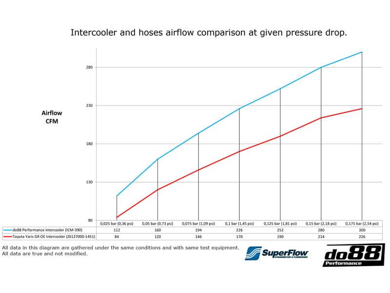 do88 Toyota Yaris GR (2020-2022) Performance Intercooler - ICM-390-S