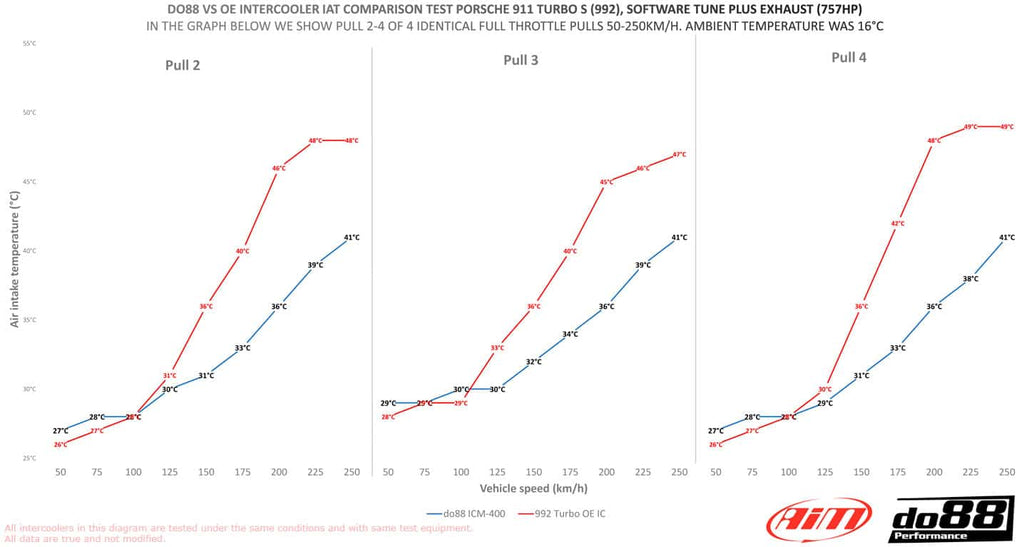 do88 Porsche 911 Turbo/Turbo S (992) (2019 Onwards) Performance Intercooler Kit - ICM-400