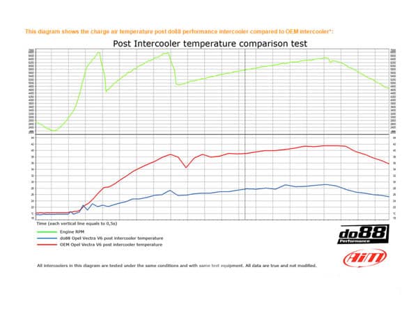 do88 Vauxhall Vectra C VXR V6 Turbo 2002 to 2008 Performance Intercooler - ICM-110-VEV6