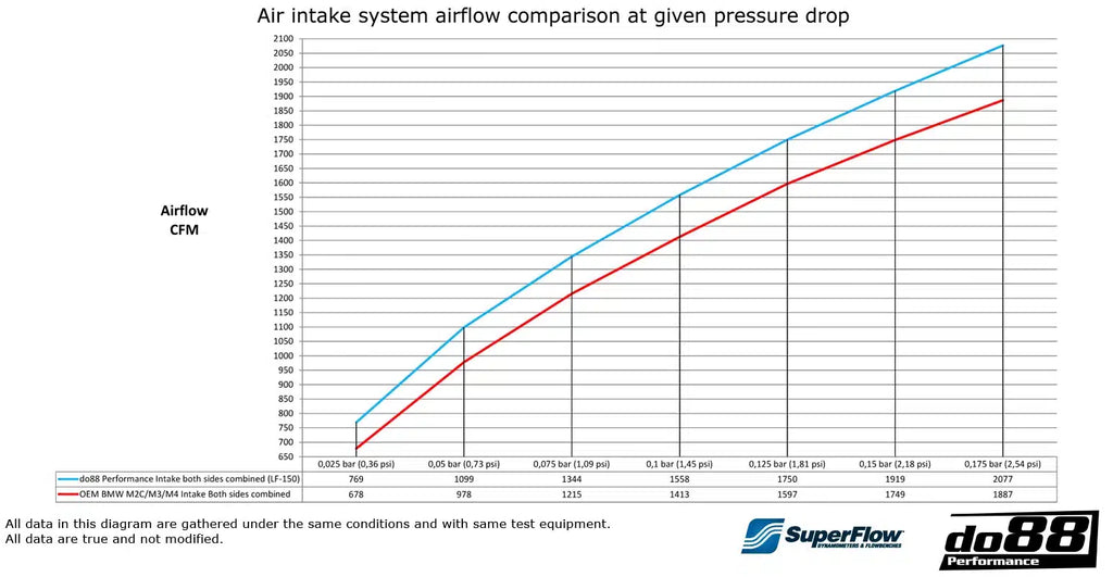 do88 BMW M2C/M3/M4 F8X. Performance Air Intake System - LF-150