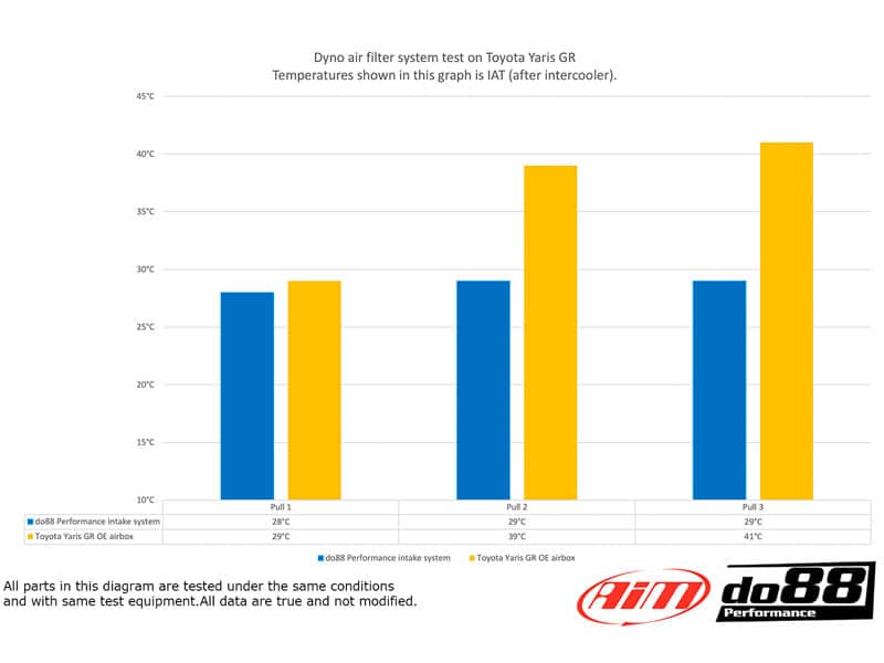 do88 Toyota Yaris GR (2020-2022) Turbo Air Intake System - LF-200-S