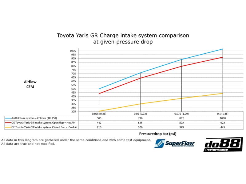 do88 Toyota Yaris GR (2020-2022) Turbo Air Intake System - LF-200-S