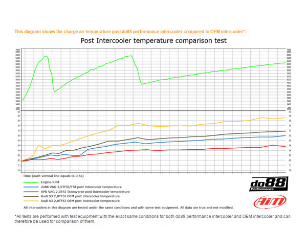 do88 2.0 TFSI Performance Intercooler Kit - S3 8P/TT Mk2, Golf Mk5, Octavia Mk2, Leon Mk2 - ICM-180