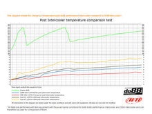 Load image into Gallery viewer, do88 2.0 TFSI Performance Intercooler Kit - S3 8P/TT Mk2, Golf Mk5, Octavia Mk2, Leon Mk2 - ICM-180