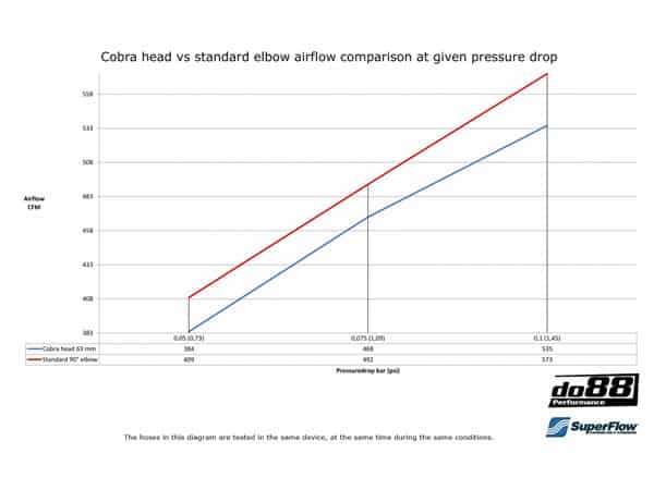 do88 Cobra Head Intake Hose 63mm/2.5 Inch - SCOB63