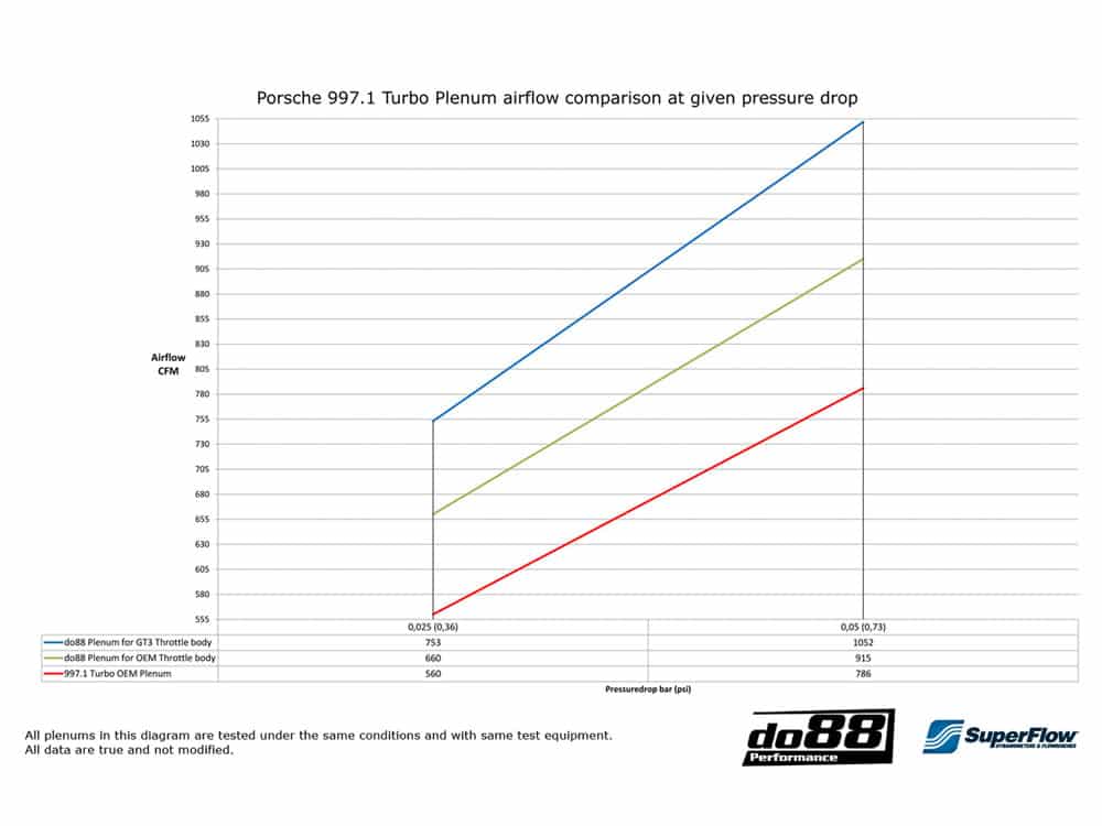 do88 Porsche 997.1 Turbo 2007-2009 Inlet Plenum (GT3 version 82mm) - TR-150-GT3