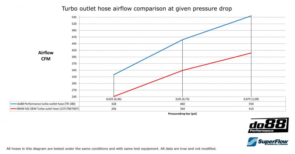 do88 BMW M2 (F87) 2015-2018 Turbo Outlet To Intercooler Hose - TR-180S
