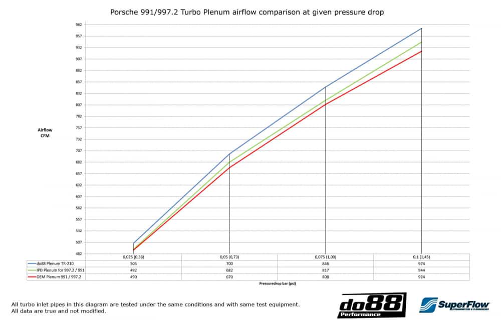 do88 Porsche 991 2013 onwards Turbo/Turbo S Performance Inlet Plenum - TR-210-991