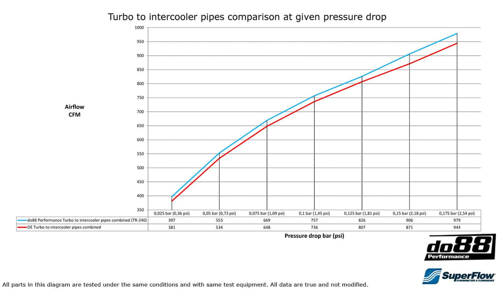 do88 BMW F8X M2C M3 M4 Performance Pressure Pipes Turbo to Intercooler - TR-240