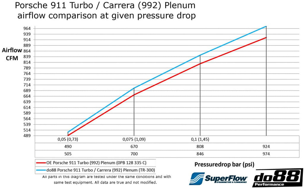 do88 Porsche 911 Turbo/Carrera (992) (2019 Onwards) Performance Plenum - TR-300-992