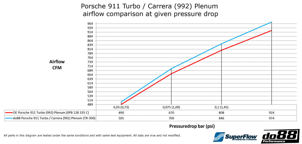 do88 Porsche 3.0T Carrera, Carrera S, Carrera GTS, 2017-2019  Performance Inlet Plenum - TR-300-9912