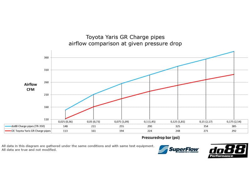 do88 Toyota Yaris GR (2020-2022) Performance Intercooler Boost Pipe Kit - TR-350-S-DO88