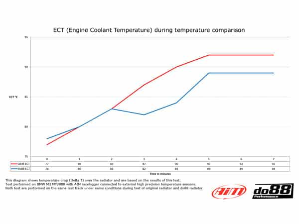 do88 BMW M3 E90, E92, E93 - Performance Aluminium Radiator - WC-190