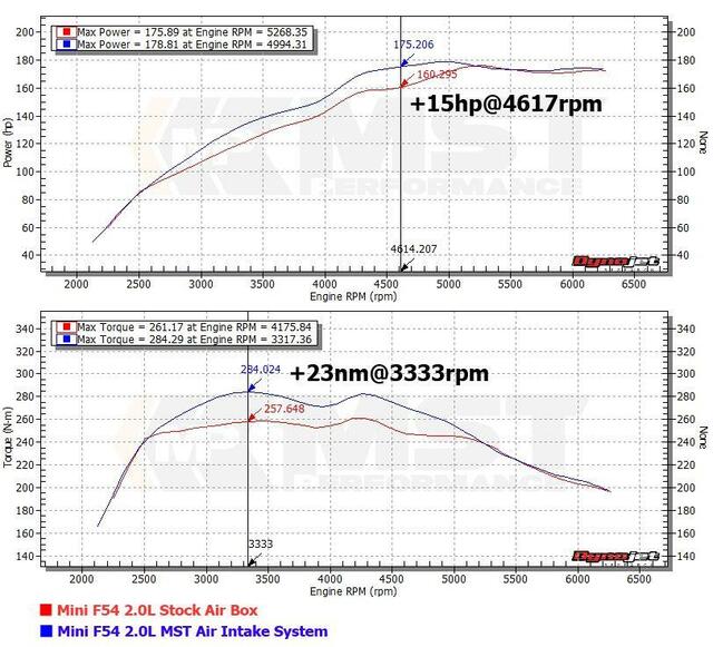 MST Performance Mini F56 B38/B48 1.5 & 2.0 Turbo Engine Air Intake Kit  MST-BW-MIF5601