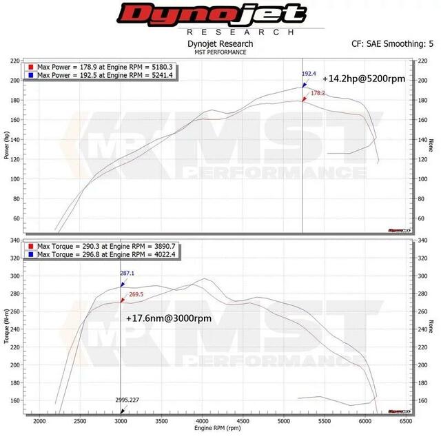 MST Performance Audi A4/A5 (B9) 2.0 TFSI (with MAF) Air Intake Kit  MST-AD-A403