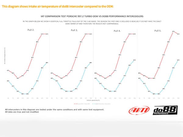 do88 Performance Intercooler Upgrade Kit - Porsche 997.1 Turbo/Porsche 997.1 Turbo - ICM-230-1