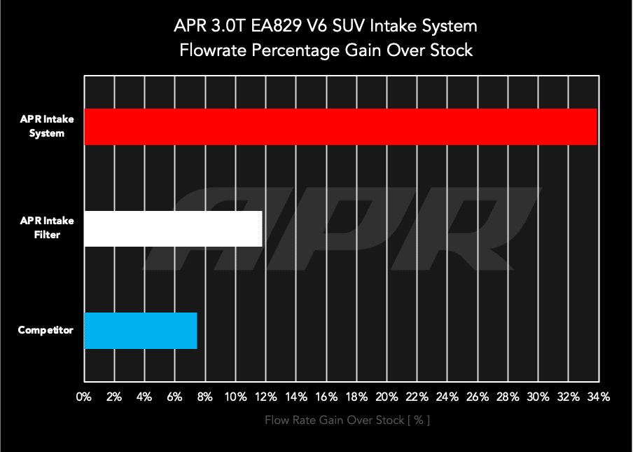 APR 3.0T EA839 SUV Carbon Fibre Air Intake System - CI100055