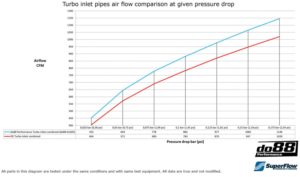 do88 BMW F8X M2C/M3/M4 DO88 Performance Turbo Inlet Pipe - KIT205