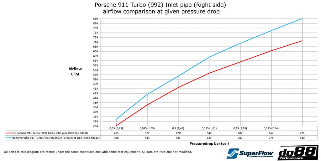 do88 Porsche 911 Carrera (992) (2019 Onwards) Turbo Inlet Hoses - KIT212ST-66