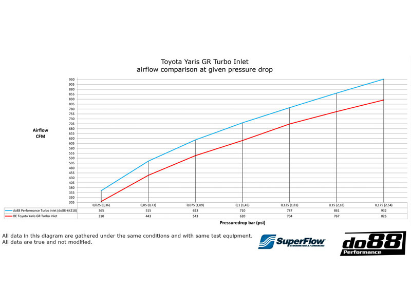 do88 Toyota Yaris GR (2020-2022) Turbo Inlet Hose - KIT218S