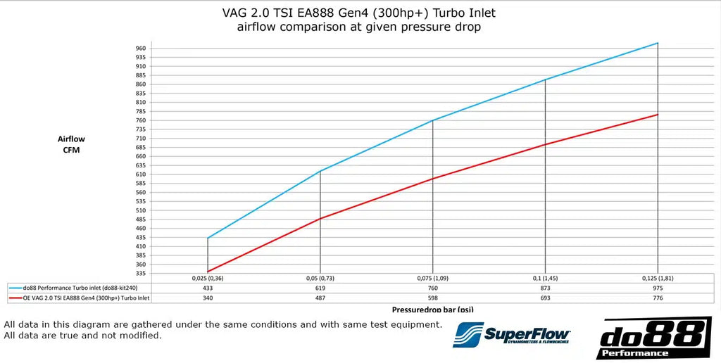 do88 VAG 2.0 TSI EA888 Gen.4 (300hp) Inlet hose - do88-kit240