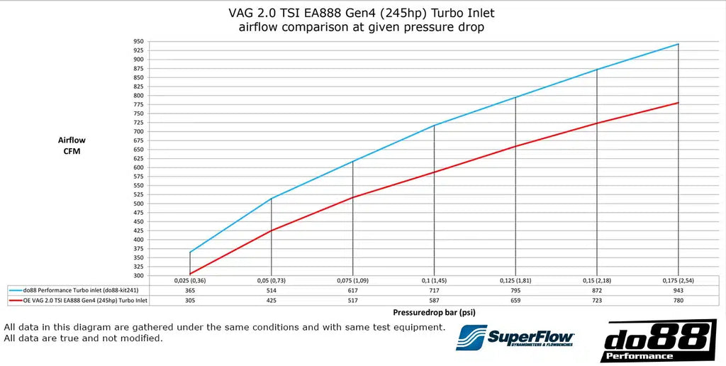 do88 VAG 2.0 TSI EA888 Gen.4 (245hp) Inlet Hose - do88-kit241