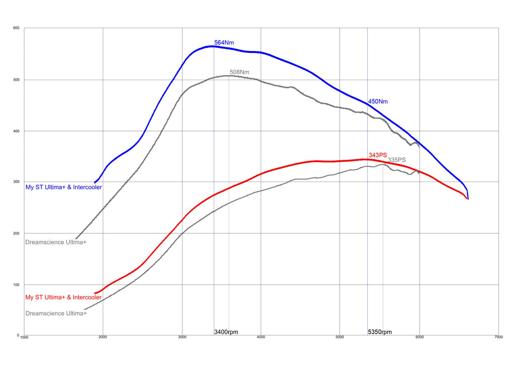 Dreamscience Stage 2 Intercooler – Focus ST MK4