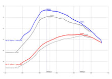 Load image into Gallery viewer, Dreamscience Stage 2 Intercooler – Focus ST MK4