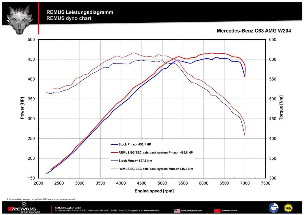 Remus Mercedes C63 AMG 6.3l AMG V8 2012+ Resonated Cat-back Exhaust