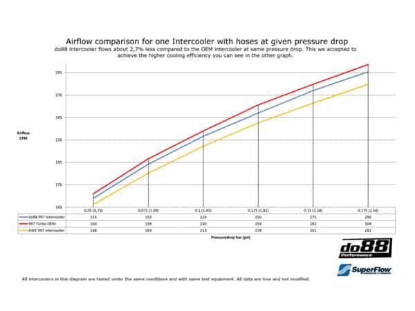 do88 Porsche 997.1 Turbo/GT2 Performance Intercoolers & Pressure Hoses - ICM-200