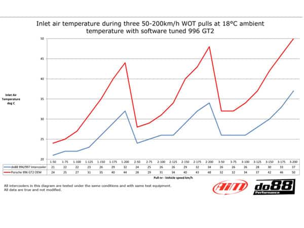 do88 Porsche 997.1 Turbo/GT2 Performance Intercoolers & Pressure Hoses - ICM-200