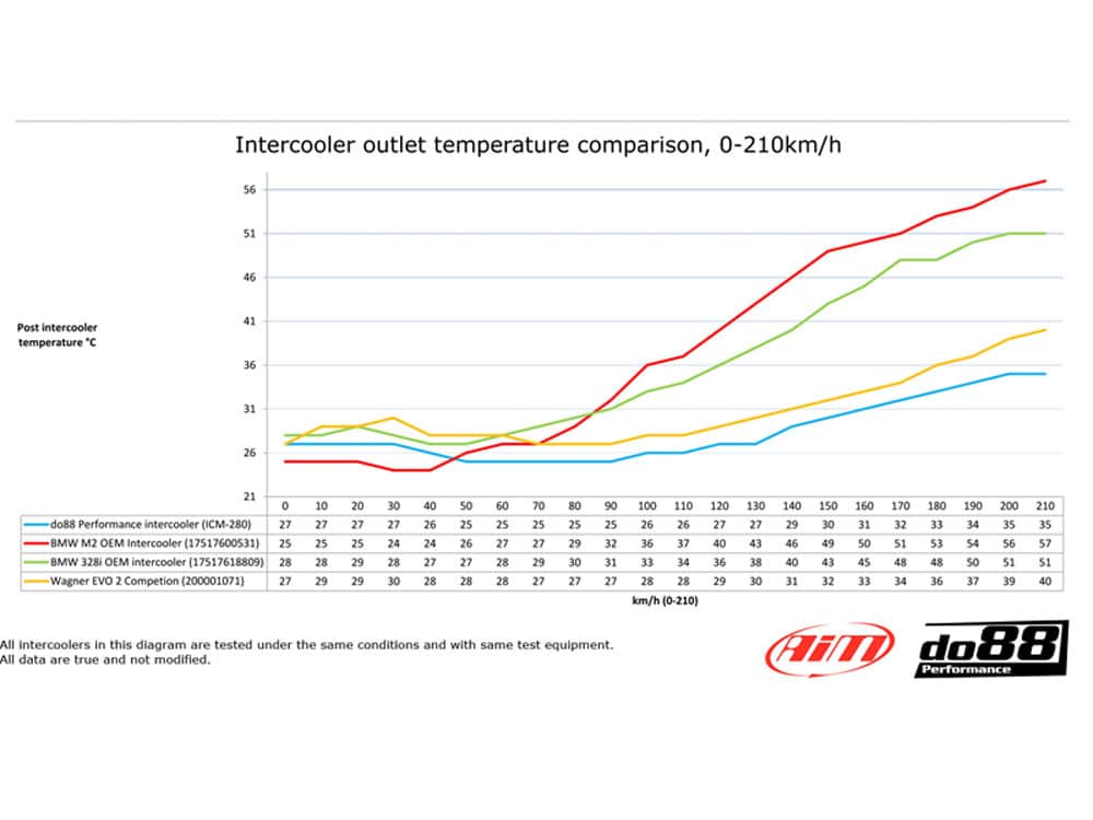 do88 Performance Aluminium Intercooler - BMW F20 F30 F87/M2 F87 - ICM-280