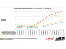 Load image into Gallery viewer, do88 Performance Aluminium Intercooler - BMW F20 F30 F87/M2 F87 - ICM-280
