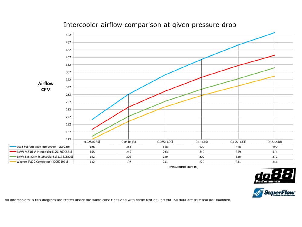 do88 Performance Aluminium Intercooler - BMW F20 F30 F87/M2 F87 - ICM-280