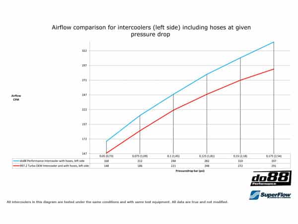 do88 Porsche 997.2 Turbo Performance Intercooler Upgrade Kit - ICM-230