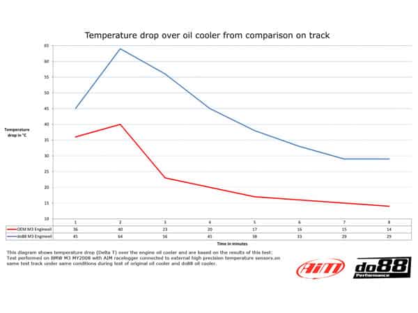 do88 BMW M3 E90, E92, E93 Manual Radiator & Oil Coolers Upgrade Kit - BIG-M3-MAN