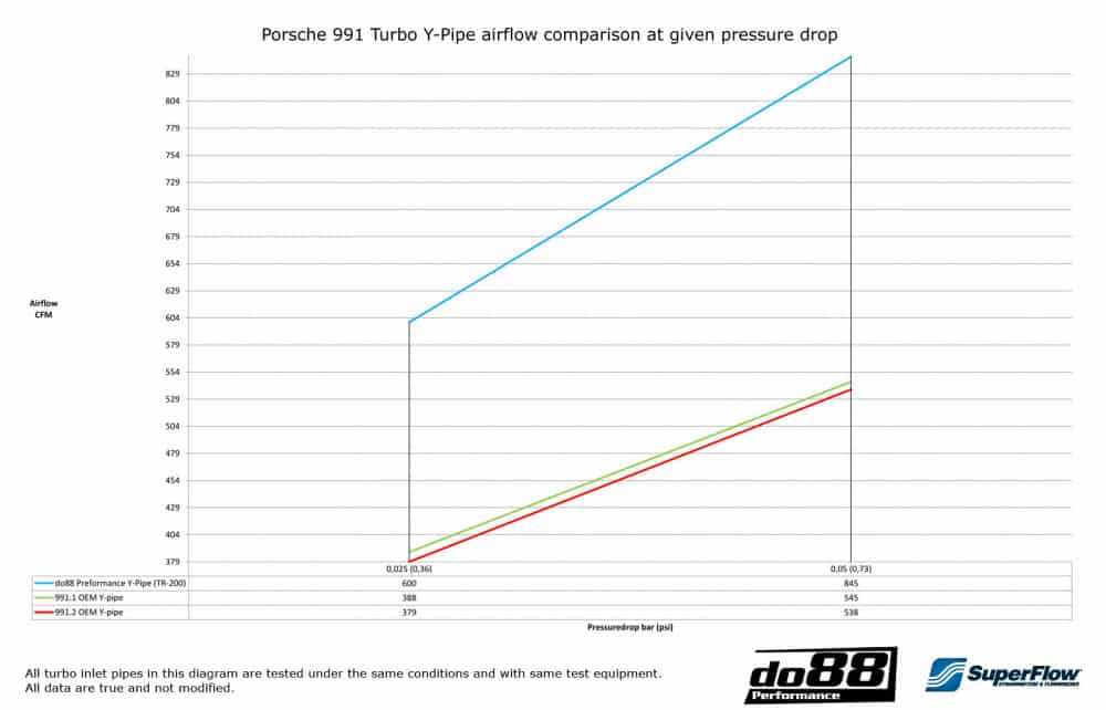 do88 Porsche 991.1 2013-2015 Turbo/Turbo S Performance Y Pipe - TR-200SV-1