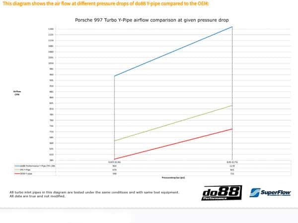 do88 Porsche 997.1 Turbo 07-09 Performance High Flow Y-Pipe - TR-140