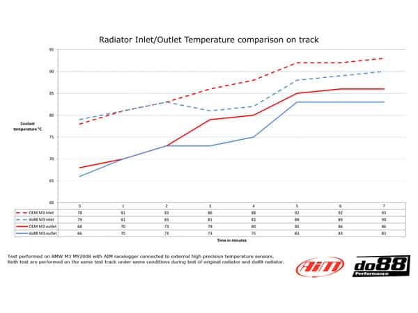 do88 BMW M3 E90, E92, E93 Manual Radiator & Oil Coolers Upgrade Kit - BIG-M3-MAN